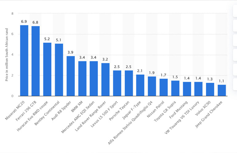 Most expensive luxury car from each brand in South Africa in 2023, by price